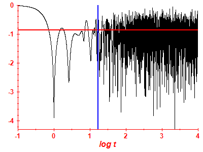 Survival probability log